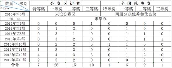 我校10年来坚持参加挑战赛获得的成绩